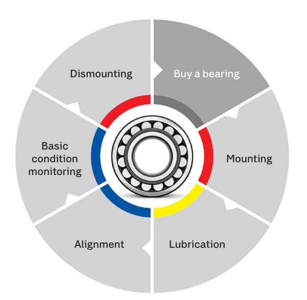 SKF Bearing Life Cycle Logo 2026